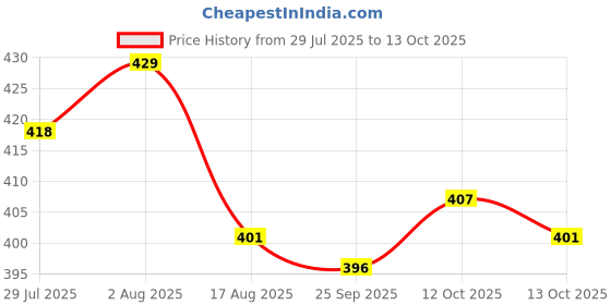 firstcry.com HoneyHap Disney Single Jersey Knit Half Drop Shoulder Sleeves Oversized T-Shirt With Minnie Mouse Graphics - Pink honeyhap disney Price History Graph from 29 Jul 2025 to 13 Oct 2025