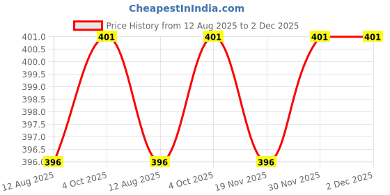 firstcry.com HoneyHap Disney Single Jersey Knit Half Drop Shoulder Sleeves Oversized T-Shirt With Minnie Mouse Graphics - Pink honeyhap disney Price History Graph from 12 Aug 2025 to 2 Dec 2025