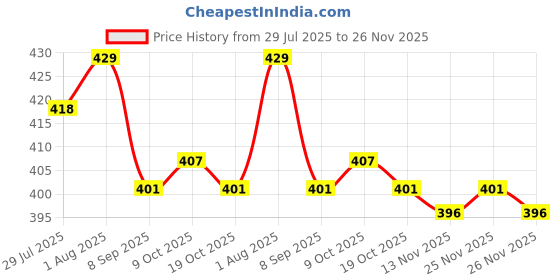 firstcry.com HoneyHap Disney Single Jersey Knit Half Drop Shoulder Sleeves Oversized T-Shirt With Minnie Mouse Graphics - Pink honeyhap disney Price History Graph from 29 Jul 2025 to 26 Nov 2025