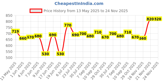 firstcry.com HoneyHap Disney Single Jersey Knit Half Drop Shoulder Sleeves Oversized T-Shirts with Disney Princess Graphics Pack of 2 - Lilac & White honeyhap disney Price History Graph from 13 May 2025 to 23 Nov 2025