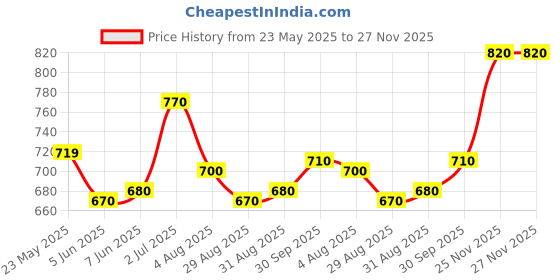firstcry.com HoneyHap Disney Single Jersey Knit Half Drop Shoulder Sleeves Oversized T-Shirts with Disney Princess Graphics Pack of 2 - Lilac & White honeyhap disney Price History Graph from 23 May 2025 to 27 Nov 2025
