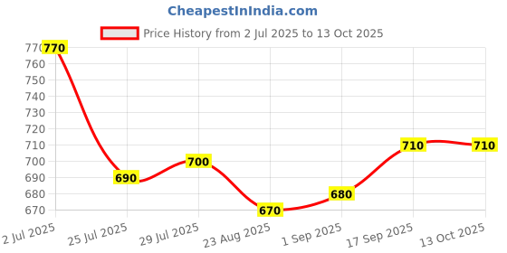 firstcry.com HoneyHap Disney Single Jersey Knit Half Drop Shoulder Sleeves Oversized T-Shirts with Disney Princess Graphics Pack of 2 - Lilac & White honeyhap disney Price History Graph from 2 Jul 2025 to 13 Oct 2025