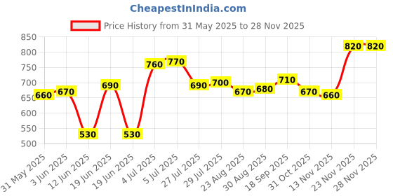 firstcry.com HoneyHap Disney Single Jersey Knit Half Drop Shoulder Sleeves Oversized T-Shirts with Disney Princess Graphics Pack of 2 - Lilac & White honeyhap disney Price History Graph from 31 May 2025 to 26 Nov 2025