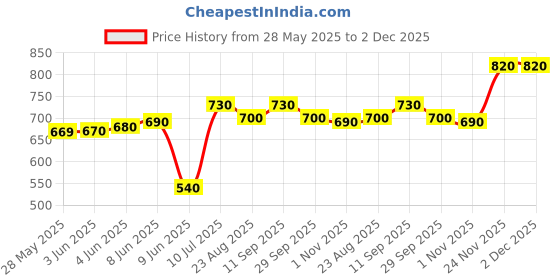firstcry.com HoneyHap Disney Single Jersey Knit Half Drop Shoulder Sleeves Oversized T-Shirts with Disney Princess Graphics Pack of 2 - Red & Pink honeyhap disney Price History Graph from 28 May 2025 to 1 Dec 2025
