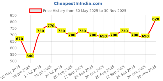 firstcry.com HoneyHap Disney Single Jersey Knit Half Drop Shoulder Sleeves Oversized T-Shirts with Disney Princess Graphics Pack of 2 - Red & Pink honeyhap disney Price History Graph from 30 May 2025 to 30 Nov 2025