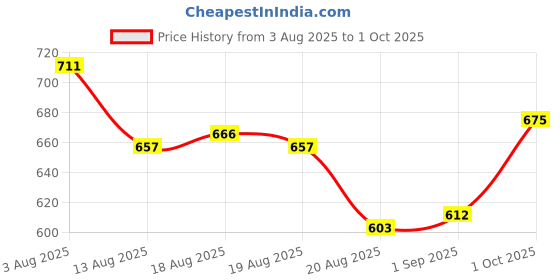 firstcry.com HoneyHap Disney Single Jersey Knit Half Drop Shoulder Sleeves Oversized T-Shirts with Minnie Mouse & Family Foil Graphics Pack of 2 - White & Light Green honeyhap disney Price History Graph from 3 Aug 2025 to 1 Oct 2025