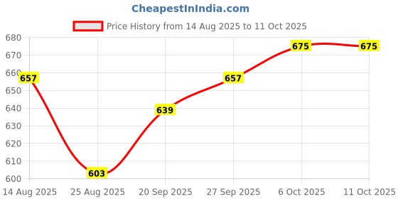 firstcry.com HoneyHap Disney Single Jersey Knit Half Drop Shoulder Sleeves Oversized T-Shirts with Minnie Mouse & Family Foil Graphics Pack of 2 - White & Light Green honeyhap disney Price History Graph from 14 Aug 2025 to 10 Oct 2025