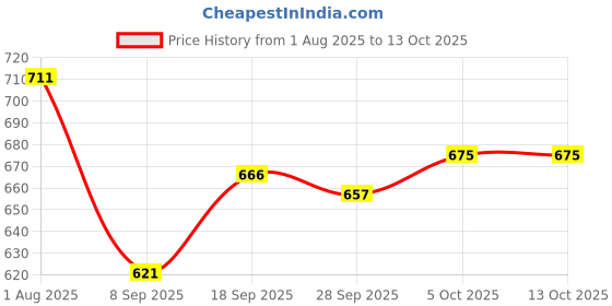 firstcry.com HoneyHap Disney Single Jersey Knit Half Drop Shoulder Sleeves Oversized T-Shirts with Minnie Mouse & Family Foil Graphics Pack of 2 - White & Light Green honeyhap disney Price History Graph from 1 Aug 2025 to 12 Oct 2025