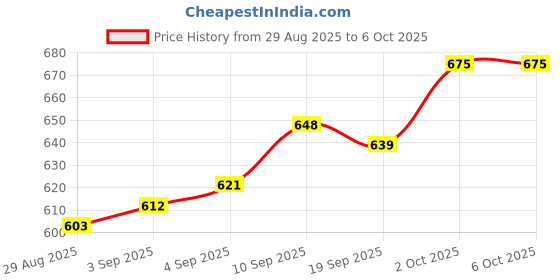 firstcry.com HoneyHap Disney Single Jersey Knit Half Drop Shoulder Sleeves Oversized T-Shirts with Minnie Mouse & Family Foil Graphics Pack of 2 - White & Light Green honeyhap disney Price History Graph from 29 Aug 2025 to 5 Oct 2025