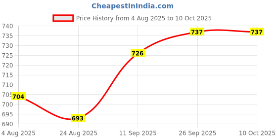firstcry.com HoneyHap Disney Single Jersey Knit Half Drop Shoulder Sleeves T-Shirt & Shorts Set With Mickey Mouse Graphics - White & Green honeyhap disney Price History Graph from 4 Aug 2025 to 10 Oct 2025