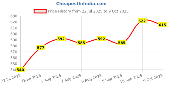 firstcry.com HoneyHap Disney Single Jersey Knit Half Sleeves Co-Ord Shorts Night Suits with Lion King Graphics - Yellow honeyhap disney Price History Graph from 22 Jul 2025 to 9 Oct 2025