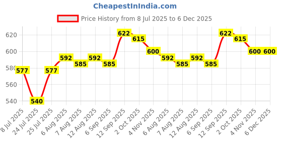 firstcry.com HoneyHap Disney Single Jersey Knit Half Sleeves Co-Ord Shorts Night Suits with Lion King - Yellow honeyhap disney Price History Graph from 8 Jul 2025 to 5 Dec 2025