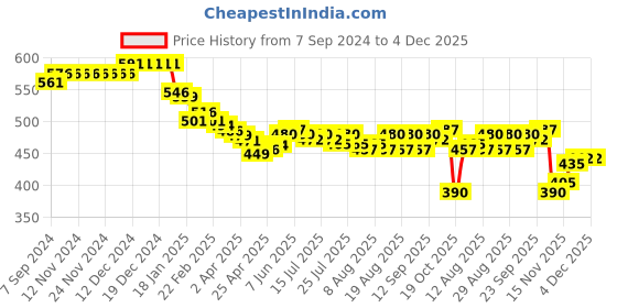 firstcry.com Honeyhap Disney Single Jersey Knit Half Sleeves Night Suit With 101 Dalmations Graphics - Pink honeyhap disney Price History Graph from 7 Sep 2024 to 4 Dec 2025