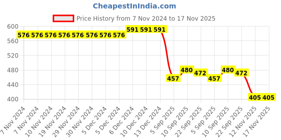 firstcry.com Honeyhap Disney Single Jersey Knit Half Sleeves Night Suit With 101 Dalmations Graphics - Pink honeyhap disney Price History Graph from 7 Nov 2024 to 17 Nov 2025