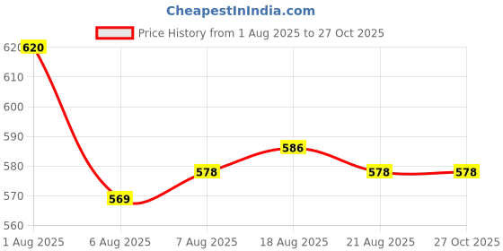 firstcry.com HoneyHap Disney Single Jersey Knit Half Sleeves Night Suit With Lion King Graphics - Light Blue honeyhap disney Price History Graph from 1 Aug 2025 to 27 Oct 2025