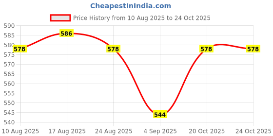 firstcry.com HoneyHap Disney Single Jersey Knit Half Sleeves Night Suit With Lion King Graphics - Light Blue honeyhap disney Price History Graph from 10 Aug 2025 to 23 Oct 2025