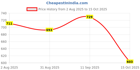 firstcry.com HoneyHap Disney Single Jersey Knit Half Sleeves Oversize Drop Shoulder T-Shirt with Mickey Mouse and Family Graphics Pack of 2 - Pink & White honeyhap disney Price History Graph from 2 Aug 2025 to 15 Oct 2025