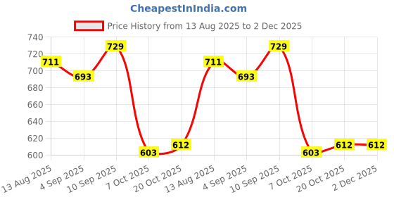 firstcry.com HoneyHap Disney Single Jersey Knit Half Sleeves Oversize Drop Shoulder T-Shirt with Mickey Mouse and Family Graphics Pack of 2 - Pink & White honeyhap disney Price History Graph from 13 Aug 2025 to 2 Dec 2025