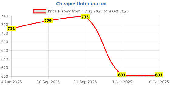 firstcry.com HoneyHap Disney Single Jersey Knit Half Sleeves Oversize Drop Shoulder T-Shirt with Mickey Mouse and Family Graphics Pack of 2 - Pink & White honeyhap disney Price History Graph from 4 Aug 2025 to 7 Oct 2025