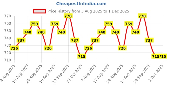 firstcry.com HoneyHap Disney Single Jersey Knit Half Sleeves Oversize Drop Shoulder T-Shirt with Minnie Mouse Graphics Pack of 2 - Pink & Purple honeyhap disney Price History Graph from 3 Aug 2025 to 1 Dec 2025