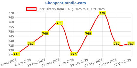 firstcry.com HoneyHap Disney Single Jersey Knit Half Sleeves Oversize Drop Shoulder T-Shirt with Minnie Mouse Graphics Pack of 2 - Pink & Purple honeyhap disney Price History Graph from 1 Aug 2025 to 10 Oct 2025