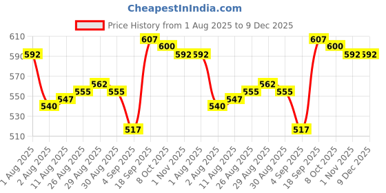 firstcry.com HoneyHap Disney Single Jersey Knit Half Sleeves Short Night Suit With Disney Princess Graphics - Pink honeyhap disney Price History Graph from 1 Aug 2025 to 9 Dec 2025