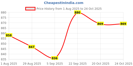firstcry.com HoneyHap Disney Single Jersey Knit Half Sleeves Shorts Co-Ord Night Suit With Mickey Mouse Print - Red honeyhap disney Price History Graph from 1 Aug 2025 to 24 Oct 2025