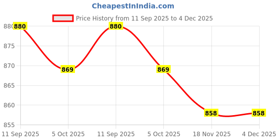 firstcry.com HoneyHap Disney Single Jersey Knit Half Sleeves Shorts Co-Ord Night Suit With Mickey Mouse Print - Red honeyhap disney Price History Graph from 11 Sep 2025 to 4 Dec 2025