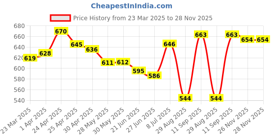 firstcry.com Honeyhap Disney Single Jersey Knit Half Sleeves Shorts Night Suit With Disney Princess-Ariel Graphics - Turquoise honeyhap disney Price History Graph from 23 Mar 2025 to 28 Nov 2025