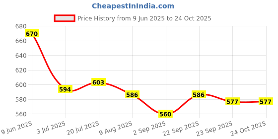 firstcry.com HoneyHap Disney Single Jersey Knit Half Sleeves Shorts Night Suit with Disney Princess Graphics - Pink & White honeyhap disney Price History Graph from 9 Jun 2025 to 22 Oct 2025