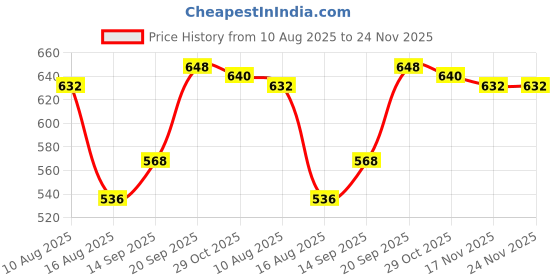 firstcry.com HoneyHap Disney Single Jersey Knit Half Sleeves Shorts Night Suit With Mickey Mouse Graphics - Blue honeyhap disney Price History Graph from 10 Aug 2025 to 24 Nov 2025
