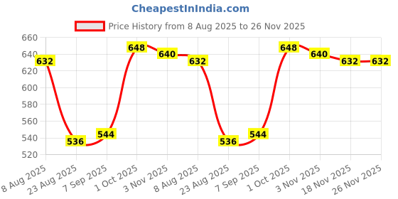 firstcry.com HoneyHap Disney Single Jersey Knit Half Sleeves Shorts Night Suit With Mickey Mouse Graphics - Blue honeyhap disney Price History Graph from 8 Aug 2025 to 25 Nov 2025