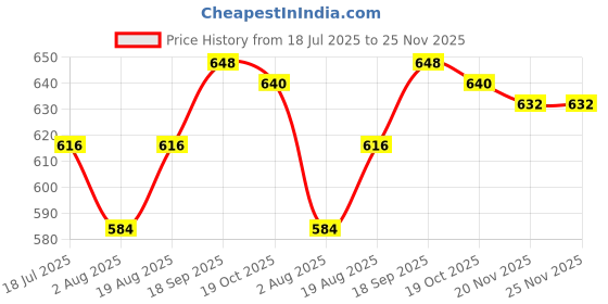 firstcry.com HoneyHap Disney Single Jersey Knit Half Sleeves Shorts Night Suit with Mickey Mouse Graphics - Green & Blue honeyhap disney Price History Graph from 18 Jul 2025 to 24 Nov 2025