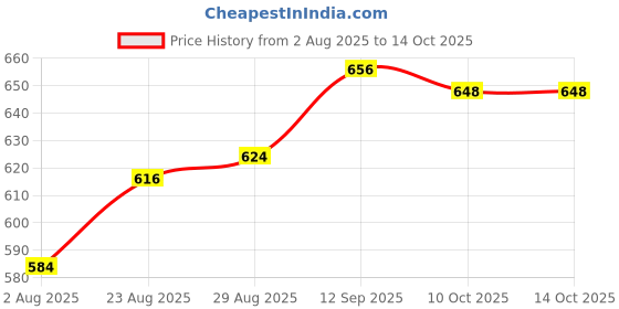 firstcry.com HoneyHap Disney Single Jersey Knit Half Sleeves Shorts Night Suit with Mickey Mouse Graphics - Green & Blue honeyhap disney Price History Graph from 2 Aug 2025 to 14 Oct 2025