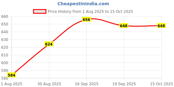firstcry.com HoneyHap Disney Single Jersey Knit Half Sleeves Shorts Night Suit with Mickey Mouse Graphics - Green & Blue honeyhap disney Price History Graph from 1 Aug 2025 to 14 Oct 2025
