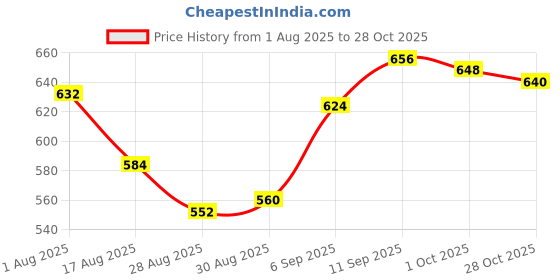 firstcry.com HoneyHap Disney Single Jersey Knit Half Sleeves Shorts Night Suit with Minnie Mouse Graphics - Limegreen honeyhap disney Price History Graph from 1 Aug 2025 to 28 Oct 2025