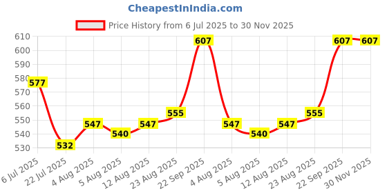 firstcry.com HoneyHap Disney Single Jersey Knit Half Sleeves Shorts Night Suit With Minnie Mouse Graphics - Pink honeyhap disney Price History Graph from 6 Jul 2025 to 29 Nov 2025