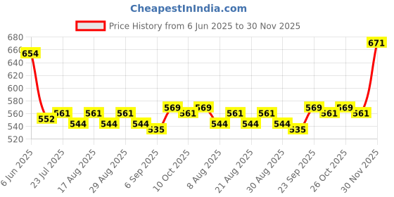firstcry.com HoneyHap Disney Single Jersey Knit Half Sleeves Shorts Night Suit With Minnie Mouse Graphics - White & Pink honeyhap disney Price History Graph from 6 Jun 2025 to 30 Nov 2025