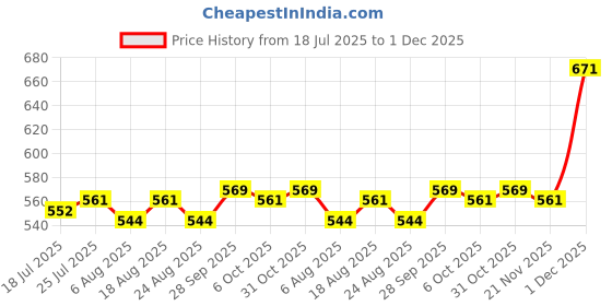 firstcry.com HoneyHap Disney Single Jersey Knit Half Sleeves Shorts Night Suit With Minnie Mouse Graphics - White & Pink honeyhap disney Price History Graph from 18 Jul 2025 to 1 Dec 2025