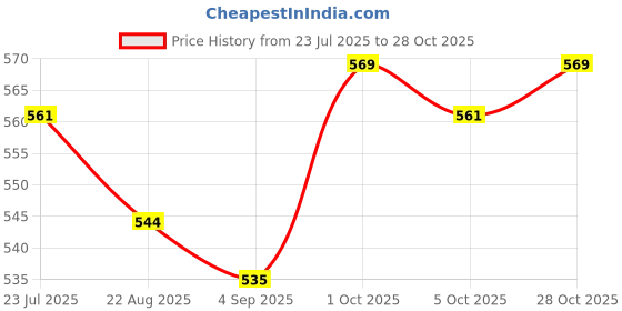 firstcry.com Honeyhap Disney Single Jersey Knit Half Sleeves Shorts Night Suit With Minnie Mouse Graphics - White & Pink honeyhap disney Price History Graph from 23 Jul 2025 to 28 Oct 2025