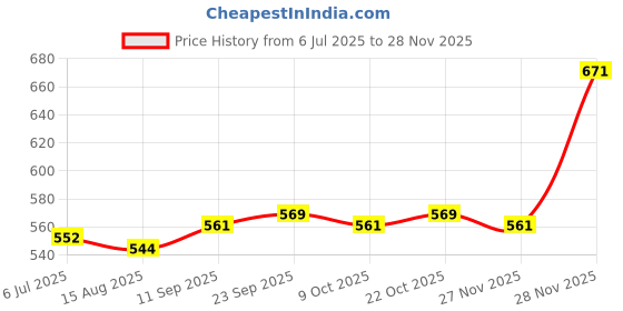 firstcry.com HoneyHap Disney Single Jersey Knit Half Sleeves Shorts Night Suit With Minnie Mouse Graphics - White & Pink honeyhap disney Price History Graph from 6 Jul 2025 to 28 Nov 2025
