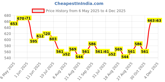 firstcry.com HoneyHap Disney Single Jersey Knit Half Sleeves Shorts Night Suit With Minnie Mouse Graphics - White & Red honeyhap disney Price History Graph from 6 May 2025 to 4 Dec 2025