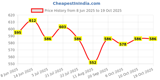 firstcry.com HoneyHap Disney Single Jersey Knit Half Sleeves Shorts Night Suit With Minnie Mouse Graphics - White & Red honeyhap disney Price History Graph from 8 Jun 2025 to 19 Oct 2025