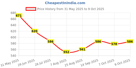 firstcry.com HoneyHap Disney Single Jersey Knit Half Sleeves Shorts Night Suit With Minnie Mouse Graphics - White & Red honeyhap disney Price History Graph from 31 May 2025 to 9 Oct 2025