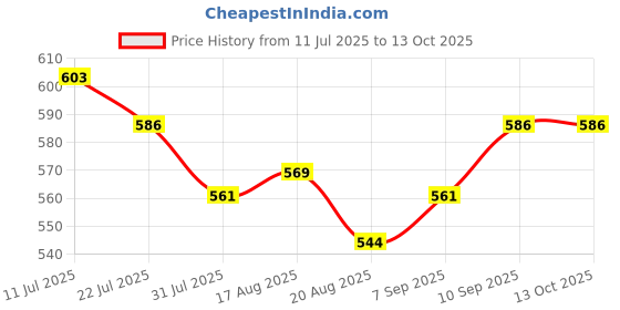 firstcry.com HoneyHap Disney Single Jersey Knit Half Sleeves Shorts Night Suit With Minnie Mouse Graphics - White & Red honeyhap disney Price History Graph from 11 Jul 2025 to 12 Oct 2025