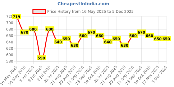 firstcry.com HoneyHap Disney Single Jersey Knit Half Sleeves Shorts Night SuitWith Minnie Mouse Family Graphics - White & Pink honeyhap disney Price History Graph from 16 May 2025 to 5 Dec 2025