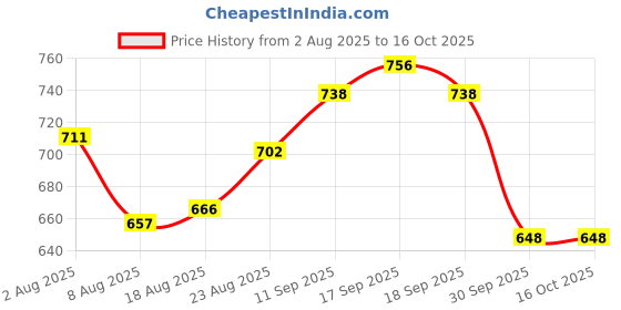 firstcry.com HoneyHap Disney Single Jersey Knit Half Sleeves T-Shirt with Minnie Mouse and Family Graphics Pack of 2 - Plum & White honeyhap disney Price History Graph from 2 Aug 2025 to 16 Oct 2025