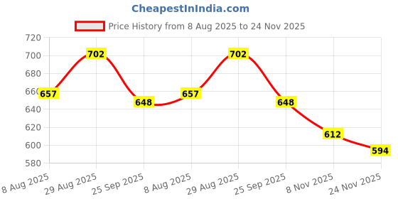 firstcry.com HoneyHap Disney Single Jersey Knit Half Sleeves T-Shirt with Minnie Mouse and Family Graphics Pack of 2 - Plum & White honeyhap disney Price History Graph from 8 Aug 2025 to 24 Nov 2025