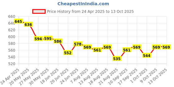 firstcry.com HoneyHap Disney Single Jersey Knit Half Sleeves T-Shirt with Minnie Mouse Graphics Pack of 2 - Yellow & Red honeyhap disney Price History Graph from 24 Apr 2025 to 13 Oct 2025