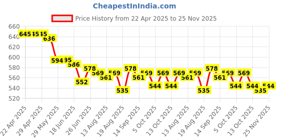 firstcry.com HoneyHap Disney Single Jersey Knit Half Sleeves T-Shirt with Minnie Mouse Graphics Pack of 2 - Yellow & Red honeyhap disney Price History Graph from 22 Apr 2025 to 25 Nov 2025